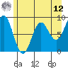Yakutat tide chart for Monday, May 12, 2025