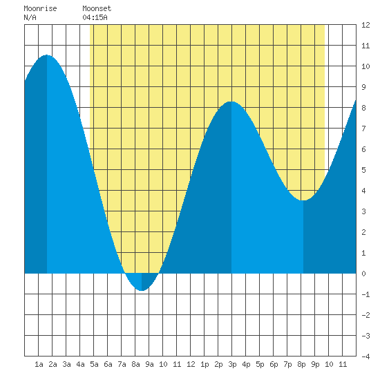 Yakutat tide chart for Tuesday, May 13, 2025