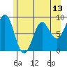 Yakutat tide chart for Tuesday, May 13, 2025