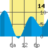 Yakutat tide chart for Wednesday, May 14, 2025