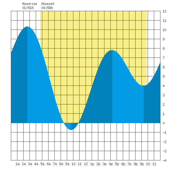 Yakutat tide chart for Thursday, May 15, 2025