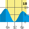 Yakutat tide chart for Sunday, May 18, 2025