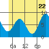 Yakutat tide chart for Thursday, May 22, 2025
