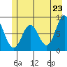 Yakutat tide chart for Friday, May 23, 2025