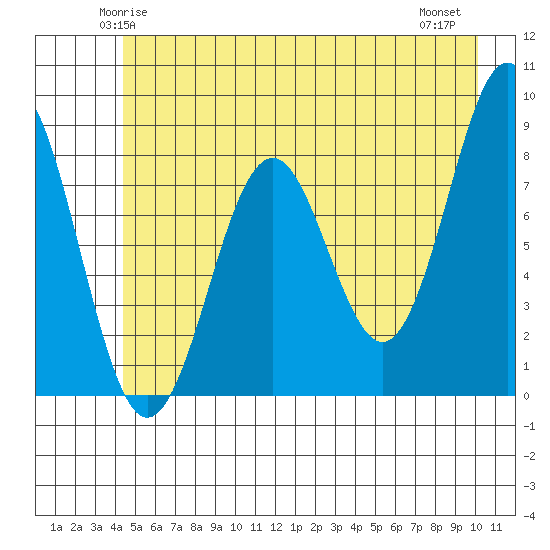 Yakutat tide chart for Saturday, May 24, 2025