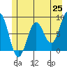 Yakutat tide chart for Sunday, May 25, 2025