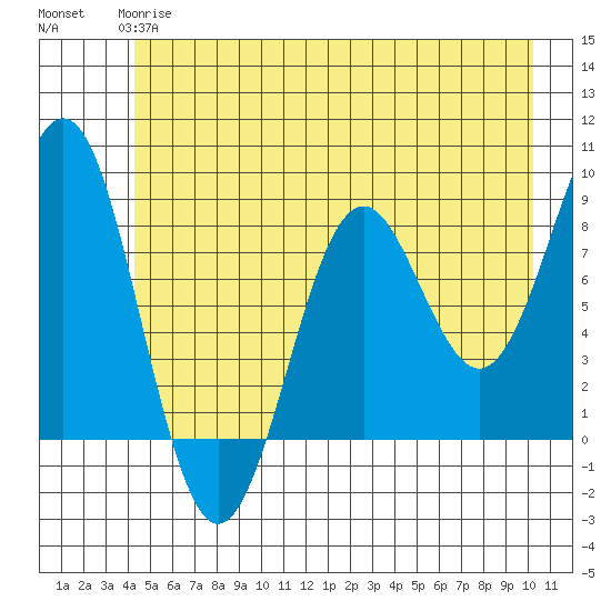 Yakutat tide chart for Tuesday, May 27, 2025