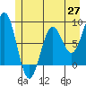 Yakutat tide chart for Tuesday, May 27, 2025