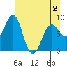 Yakutat tide chart for Friday, May 2, 2025