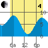 Yakutat tide chart for Sunday, May 4, 2025
