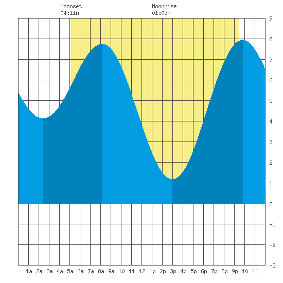 Yakutat tide chart for Monday, May 5, 2025