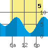 Yakutat tide chart for Monday, May 5, 2025