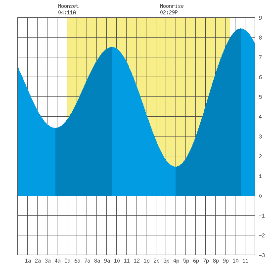Yakutat tide chart for Tuesday, May 6, 2025