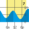 Yakutat tide chart for Wednesday, May 7, 2025