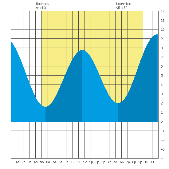 Yakutat tide chart for Thursday, May 8, 2025