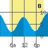 Yakutat tide chart for Thursday, May 8, 2025
