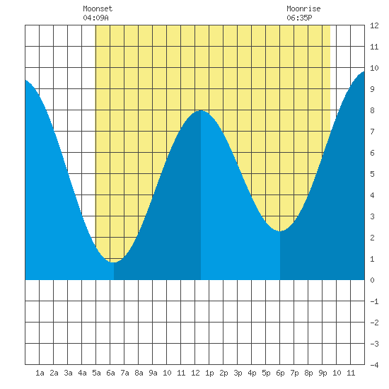 Yakutat tide chart for Friday, May 9, 2025