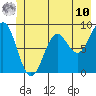 Yakutat tide chart for Tuesday, June 10, 2025