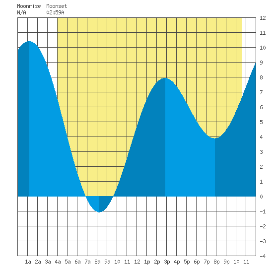 Yakutat tide chart for Wednesday, June 11, 2025