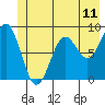 Yakutat tide chart for Wednesday, June 11, 2025