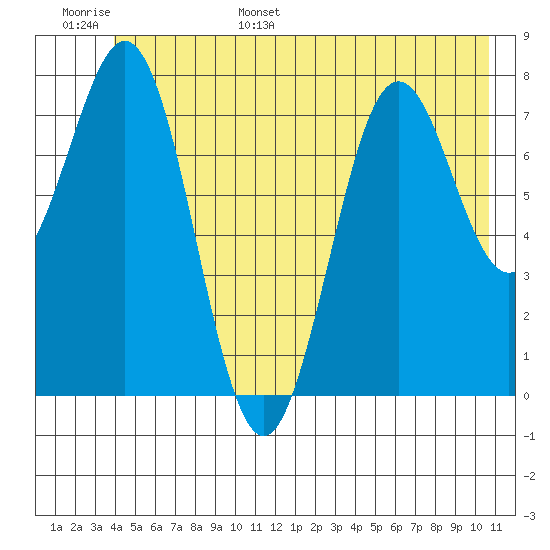 Yakutat tide chart for Monday, June 16, 2025
