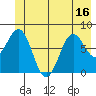 Yakutat tide chart for Monday, June 16, 2025