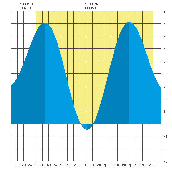 Yakutat tide chart for Tuesday, June 17, 2025