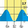 Yakutat tide chart for Tuesday, June 17, 2025