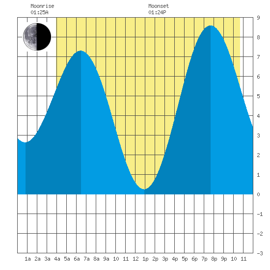 Yakutat tide chart for Wednesday, June 18, 2025