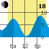 Yakutat tide chart for Wednesday, June 18, 2025