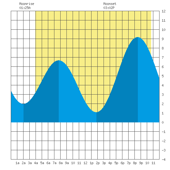 Yakutat tide chart for Thursday, June 19, 2025