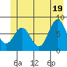 Yakutat tide chart for Thursday, June 19, 2025