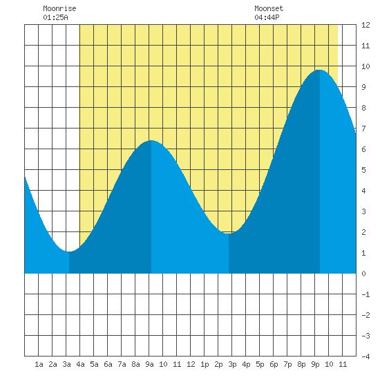 Yakutat tide chart for Friday, June 20, 2025