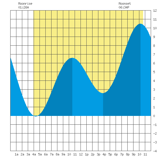 Yakutat tide chart for Saturday, June 21, 2025