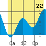 Yakutat tide chart for Sunday, June 22, 2025