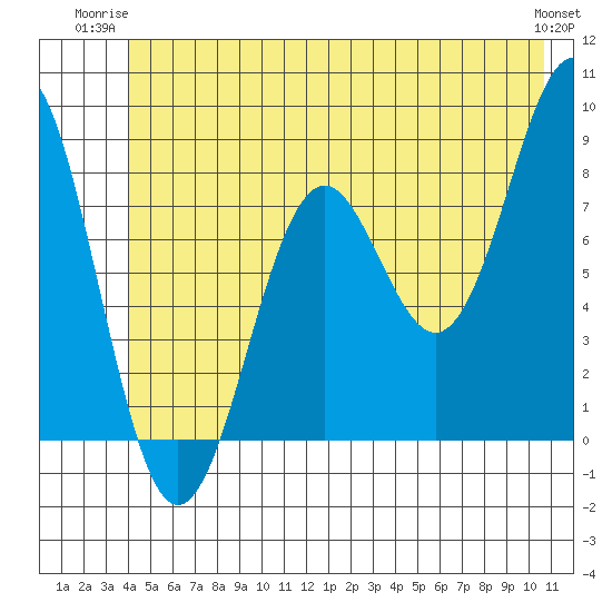 Yakutat tide chart for Monday, June 23, 2025