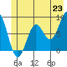 Yakutat tide chart for Monday, June 23, 2025