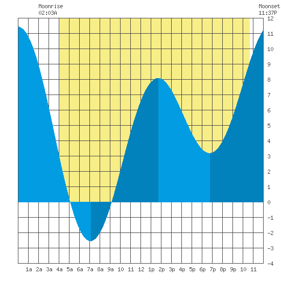 Yakutat tide chart for Tuesday, June 24, 2025