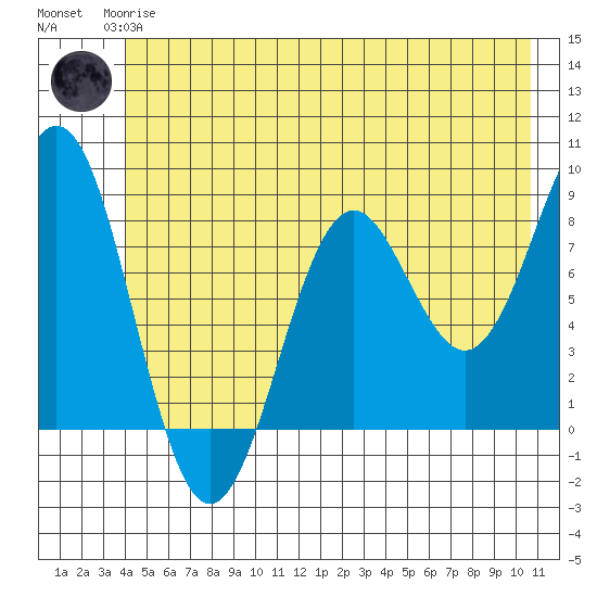 Yakutat tide chart for Wednesday, June 25, 2025