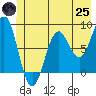Yakutat tide chart for Wednesday, June 25, 2025