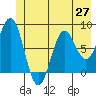 Yakutat tide chart for Friday, June 27, 2025