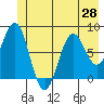 Yakutat tide chart for Saturday, June 28, 2025