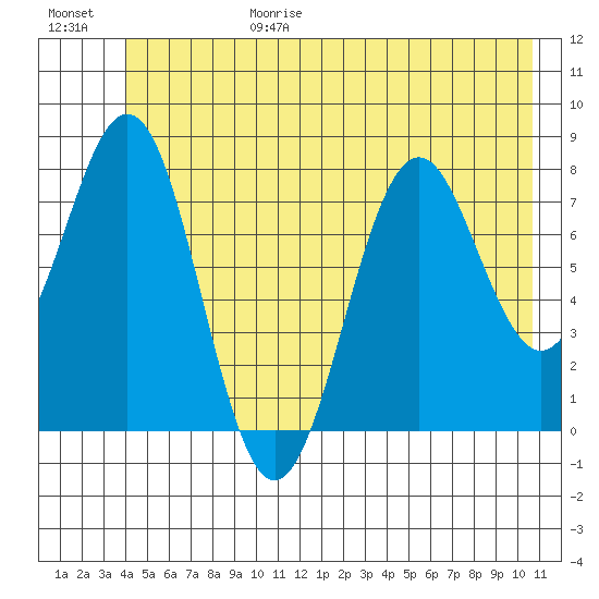 Yakutat tide chart for Sunday, June 29, 2025