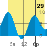 Yakutat tide chart for Sunday, June 29, 2025