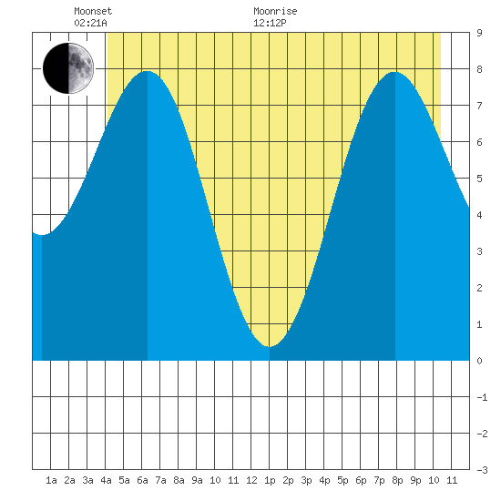 Yakutat tide chart for Monday, June 2, 2025