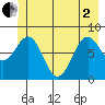 Yakutat tide chart for Monday, June 2, 2025