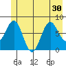 Yakutat tide chart for Monday, June 30, 2025