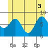 Yakutat tide chart for Tuesday, June 3, 2025