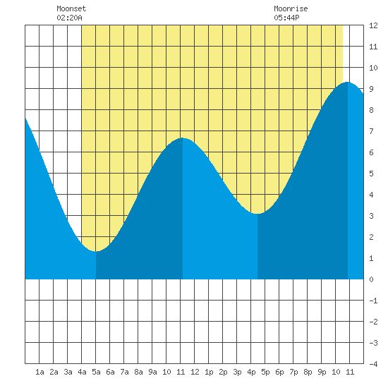 Yakutat tide chart for Friday, June 6, 2025