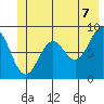 Yakutat tide chart for Saturday, June 7, 2025